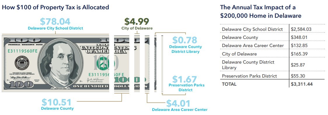 Graphic on Property Tax